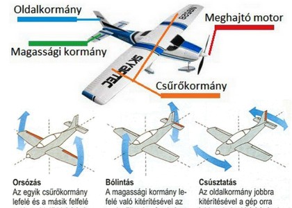 Repülőmodellezés alapok